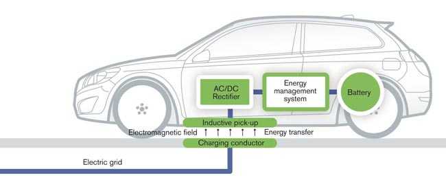 Sistema de carga inalambrica para coches electricos de Volvo