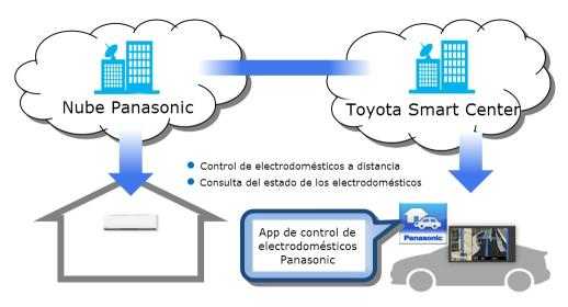 Toyota y Panasonic conectan vehículos y electrodomésticos