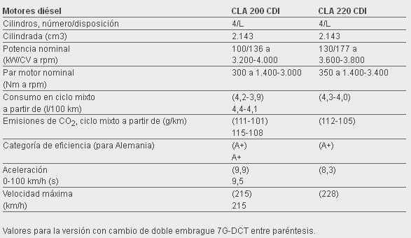 Motores diésel Mercedes-Benz CLA Shooting Brake