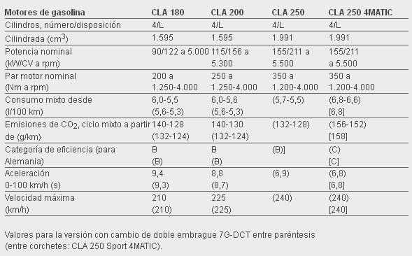 Motores gasolina Mercedes-Benz CLA Shooting Brake