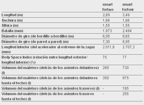 nuevos smart fortwo y smart forfour