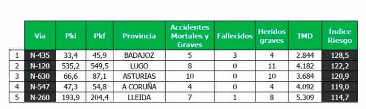 5 Tramos de carretera en España más peligrosos